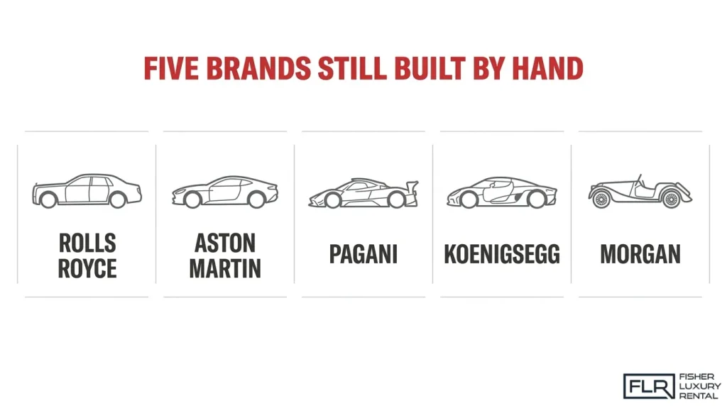 Luxury car brands associated with hand-built production, including Rolls-Royce, Aston Martin, Pagani, Koenigsegg, and Morgan