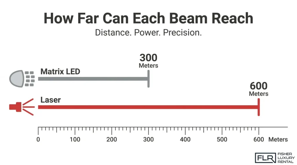 Matrix LED vs laser headlight beam distance comparison showing 300-meter and 600-meter ranges