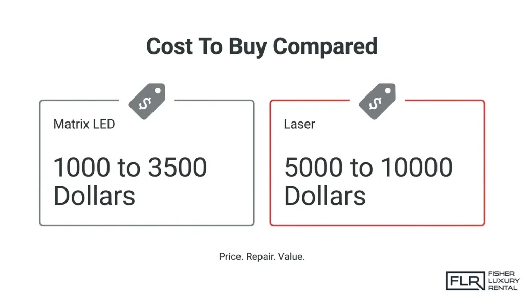 Matrix LED vs laser headlight cost comparison showing typical purchase price ranges