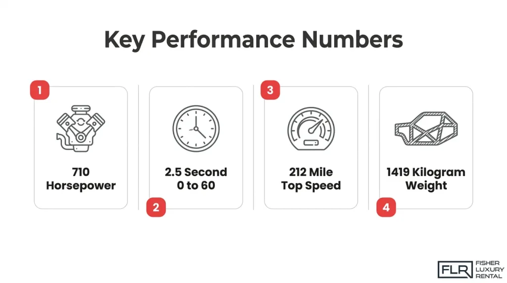 McLaren 720S key performance specifications showing 710 horsepower, 0 to 60 acceleration, top speed, and lightweight design