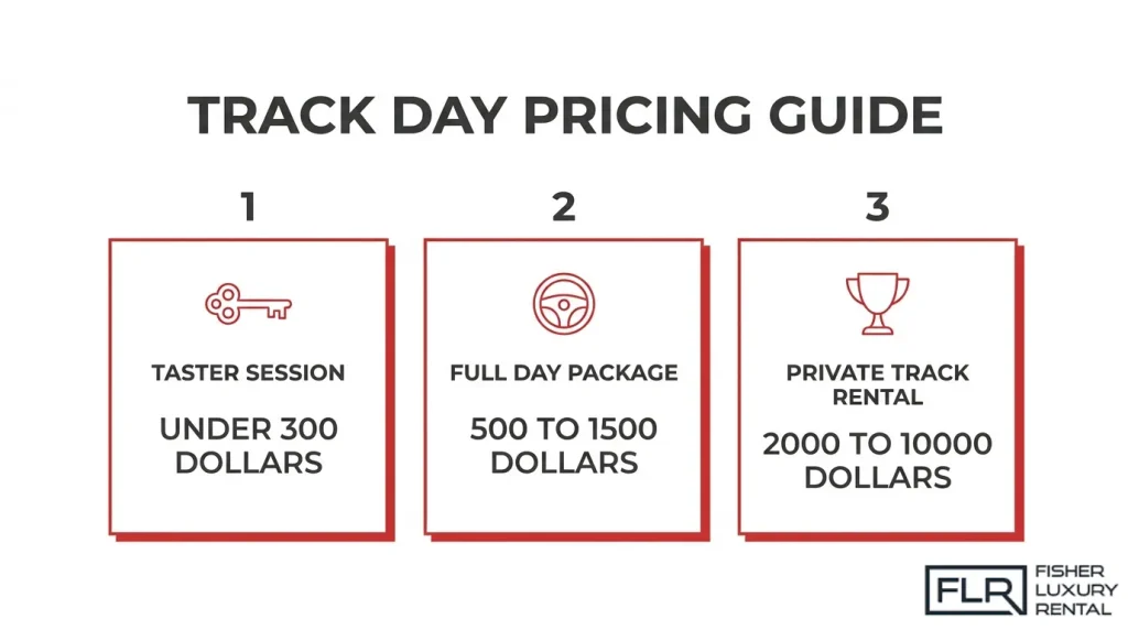 Supercar track day pricing guide showing costs for taster sessions, full day packages, and private track rentals
