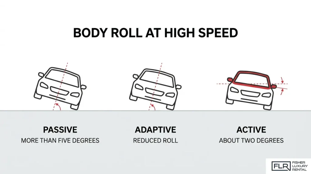 Comparison of passive, adaptive, and active suspension systems showing differences in vehicle body roll during high-speed cornering.