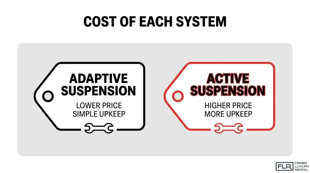 Infographic comparing adaptive and active suspension costs, highlighting the lower purchase price and simpler maintenance of adaptive systems versus the higher cost and upkeep of active suspension.