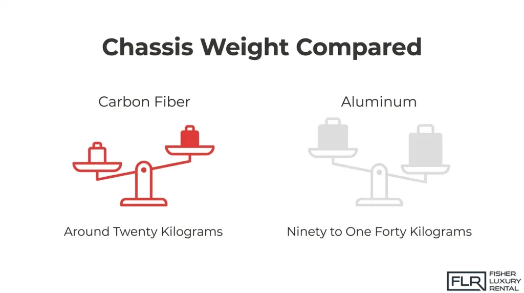 Infographic comparing carbon fiber and aluminum chassis weight using balance scales, illustrating differences in material weight for automotive construction.