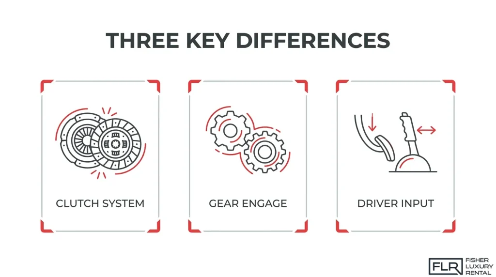 Infographic illustrating three key differences between dual-clutch and manual transmissions, including clutch systems, gear engagement, and driver input.
