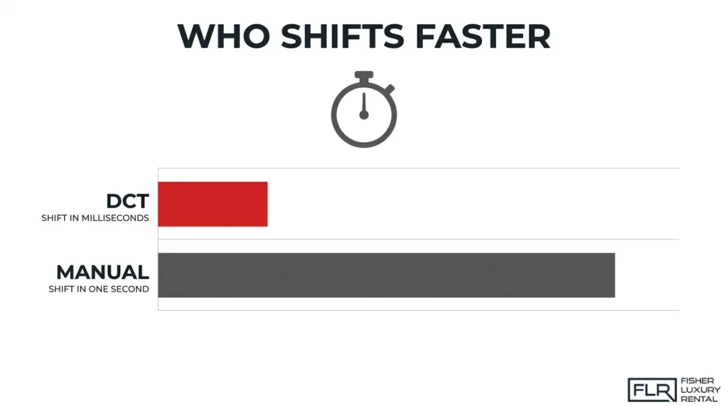 Bar chart comparing DCT and manual transmission shift speeds, showing dual-clutch gear changes in milliseconds versus approximately one second for manual shifting.