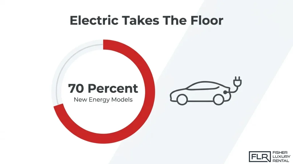 Electric vehicle exhibition infographic featuring a circular chart labeled 70 percent new energy models alongside an electric car and charging plug illustration.