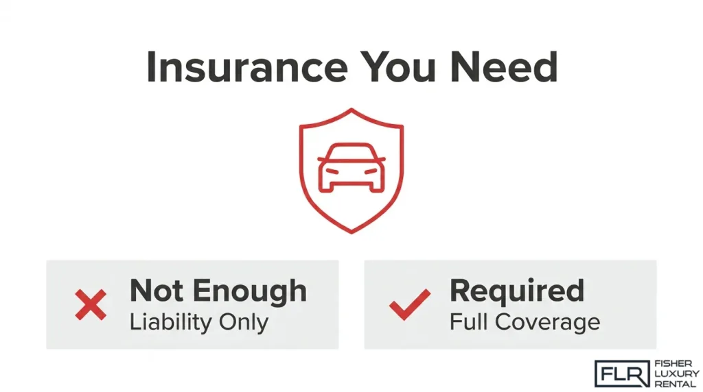 Exotic car test drive insurance infographic comparing liability-only insurance with full coverage, highlighting the illustrated requirement for comprehensive vehicle protection.