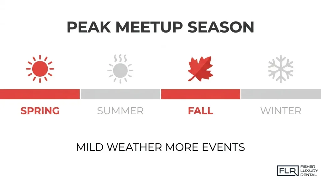 Seasonal infographic highlighting spring and fall as peak seasons for exotic car meetups, with summer and winter shown as less active periods.