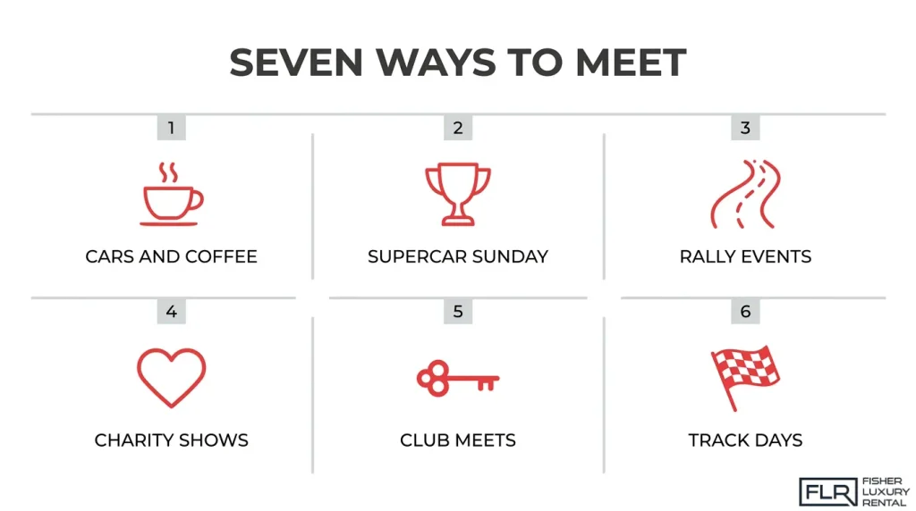 Infographic illustrating six types of exotic car meetups, including Cars and Coffee, Supercar Sunday, rally events, charity car shows, car club meets, and track days.
