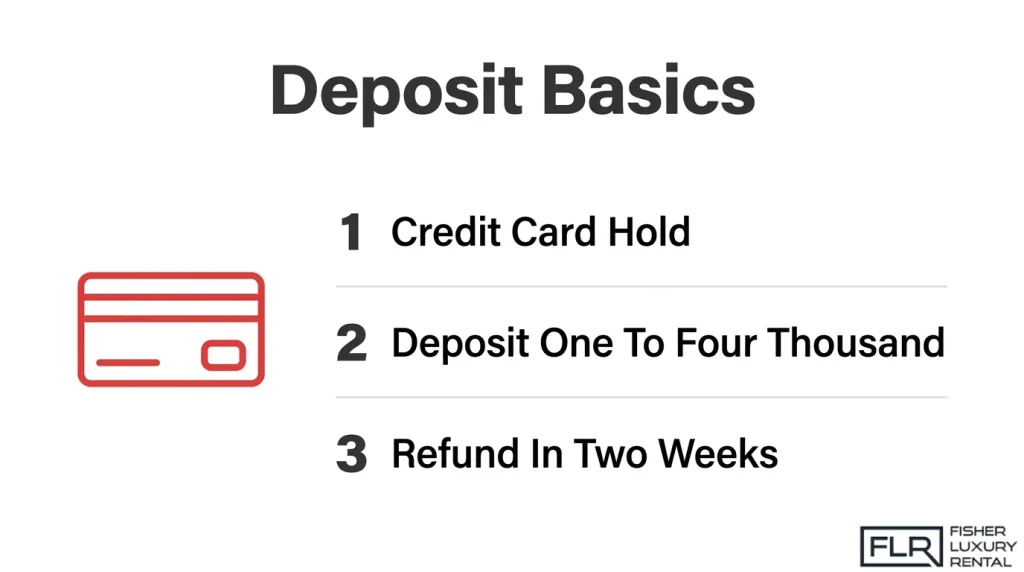Infographic explaining exotic car rental deposit requirements, including a credit card hold, a $1,000 to $4,000 security deposit, and a two-week refund period.