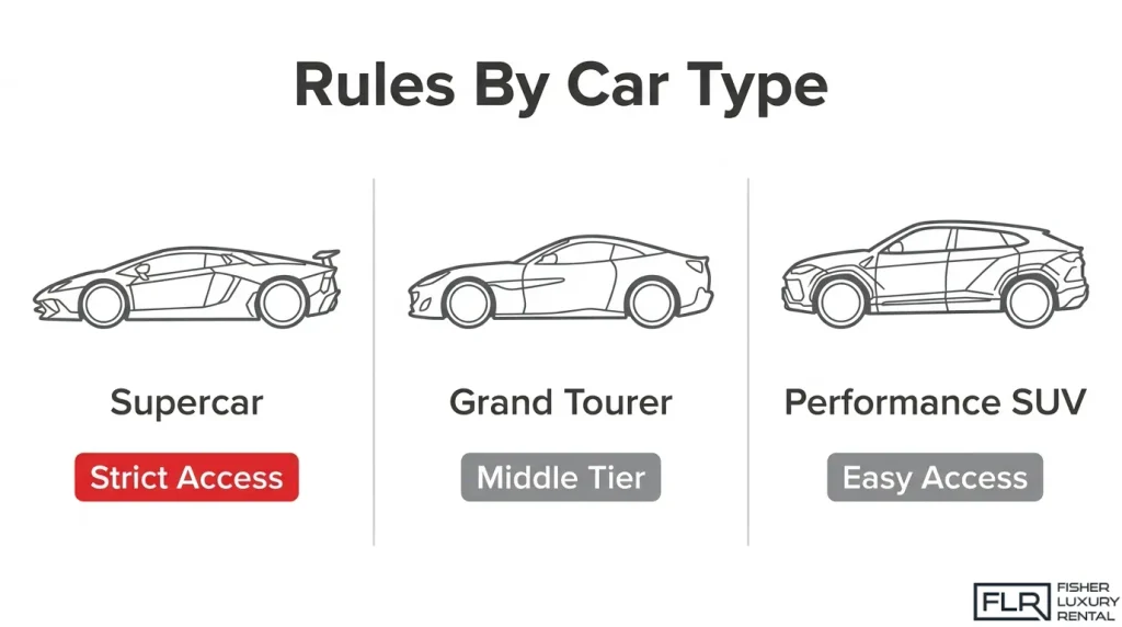 Comparison of exotic car test drive eligibility restrictions for supercars, grand touring cars, and performance SUVs, showing different levels of driving access.