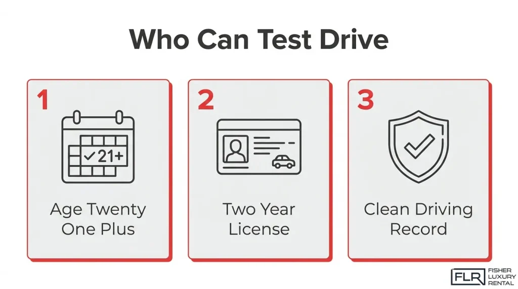 Infographic showing three exotic car test drive eligibility requirements: minimum age of 21, a driver's license held for two years, and a clean driving record.