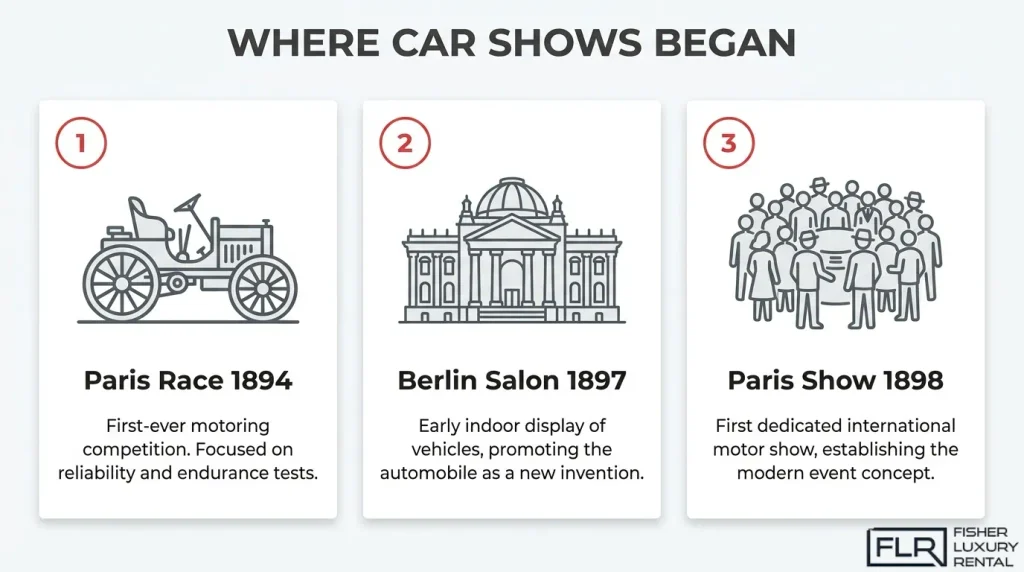 Infographic illustrating the origins of automobile exhibitions, including the 1894 Paris motor race, 1897 Berlin Motor Show, and 1898 Paris Motor Show.