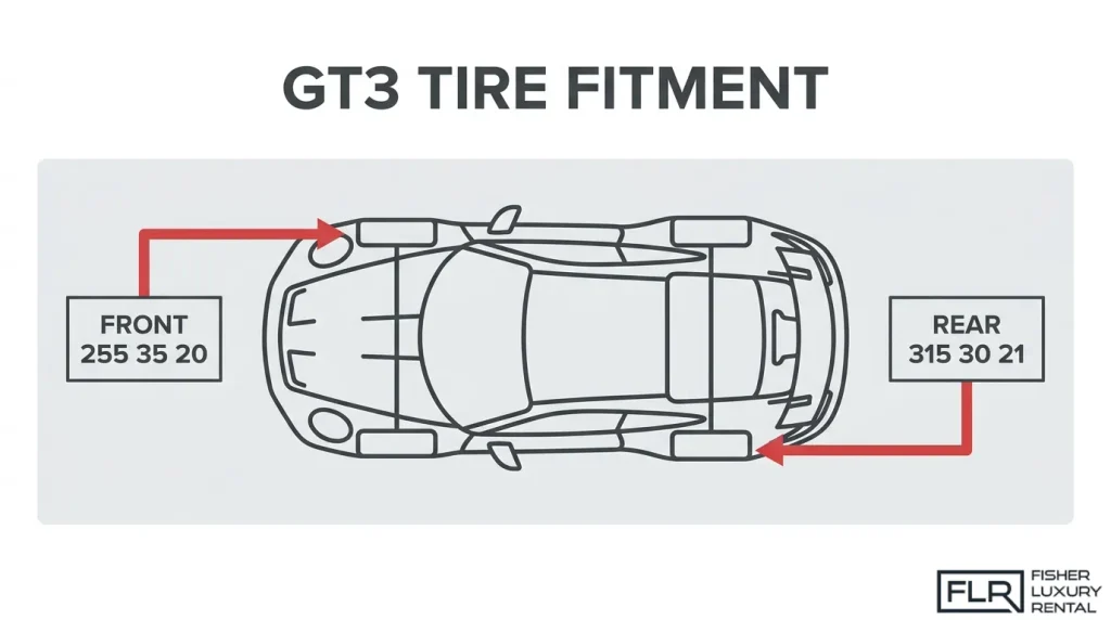 Top-view Porsche 911 GT3 tire fitment diagram illustrating front tire size 255/35 R20 and rear tire size 315/30 R21.