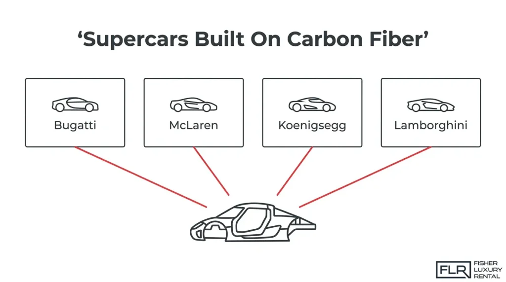Infographic featuring Bugatti, McLaren, Koenigsegg, and Lamborghini as supercar manufacturers that use carbon fiber chassis structures in selected performance models.