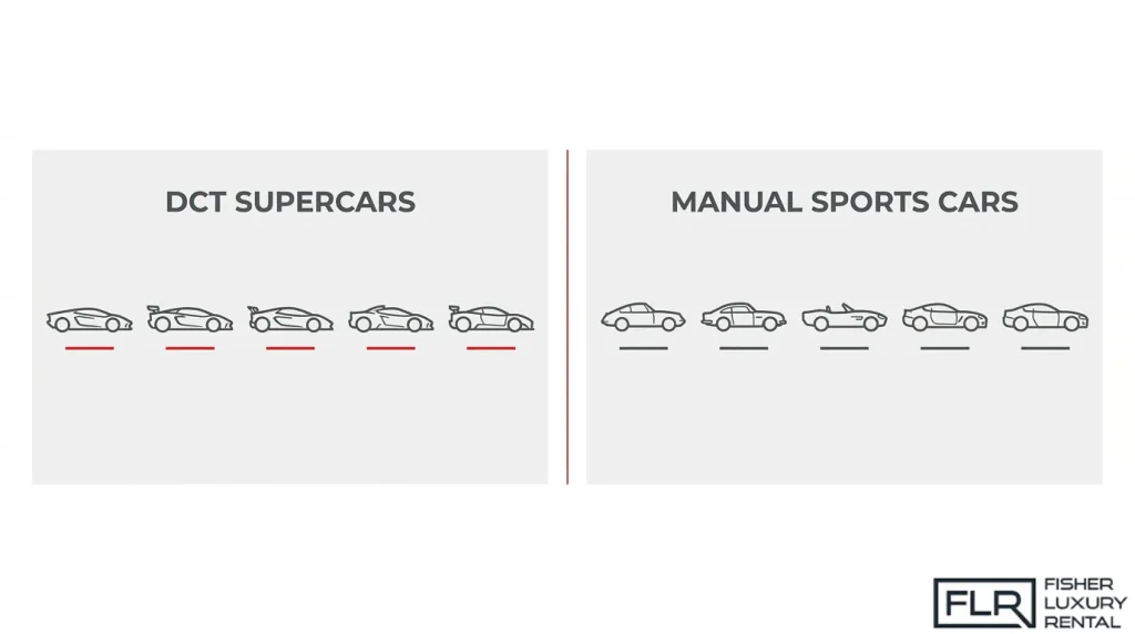 Side-by-side illustration comparing DCT-equipped supercars and manual transmission sports cars using vehicle silhouettes to highlight gearbox options.