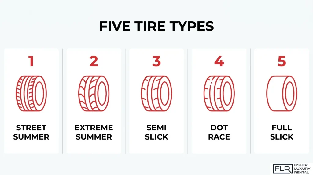 Comparison of five track day tire types for sports cars and supercars, including street summer tires, extreme summer tires, semi-slicks, DOT race tires, and full racing slicks.