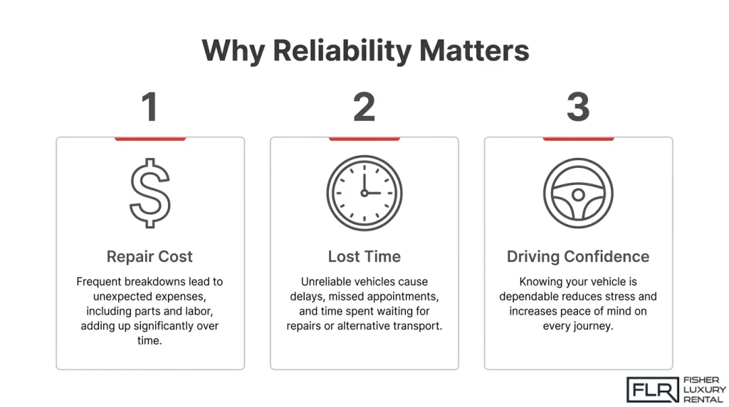 Infographic highlighting three factors in luxury car reliability: unexpected repair costs, time lost to breakdowns, and driving confidence.