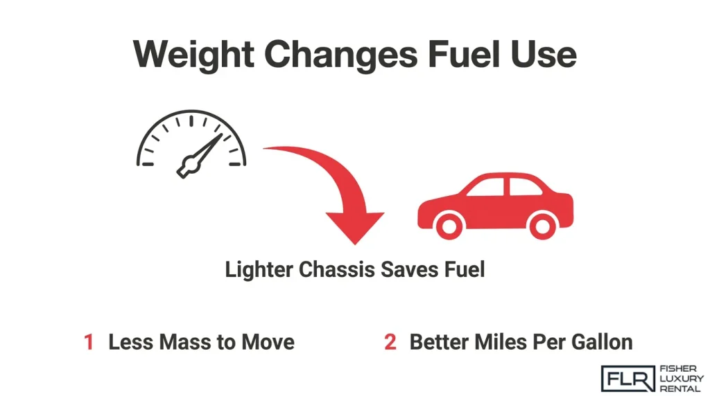 Infographic explaining how a lightweight car chassis reduces vehicle mass and can improve fuel efficiency by requiring less energy for acceleration.