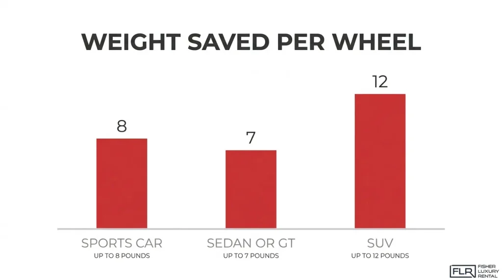 Bar chart comparing potential lightweight wheel weight savings per wheel, showing up to 8 pounds for sports cars, 7 pounds for sedans or grand tourers, and 12 pounds for SUVs.