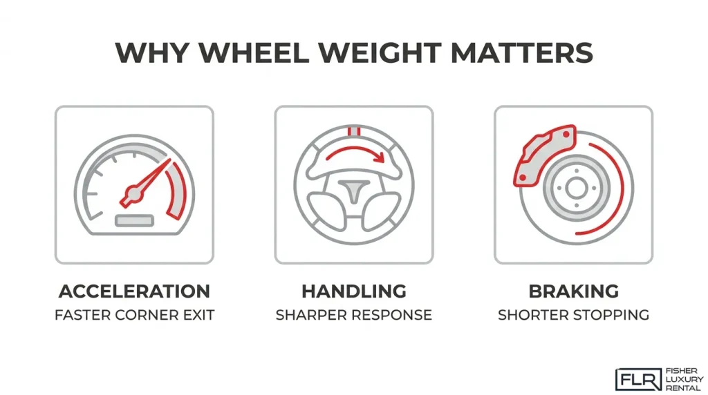 Infographic illustrating three benefits of lightweight performance wheels for track driving: improved acceleration, sharper handling response, and shorter braking distances.