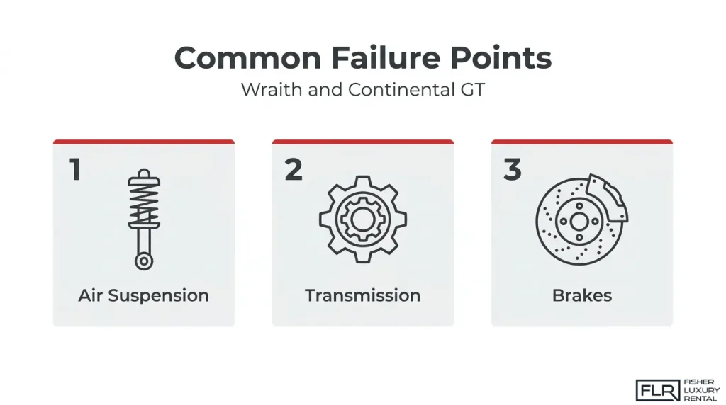 Infographic showing common mechanical failure points discussed for the Rolls-Royce Wraith and Bentley Continental GT, including air suspension, transmission, and braking systems.