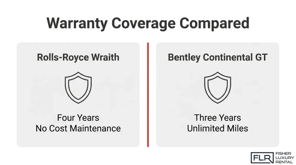 Warranty coverage comparison infographic showing four years of no-cost maintenance for the Rolls-Royce Wraith and three years of unlimited-mileage coverage for the Bentley Continental GT.
